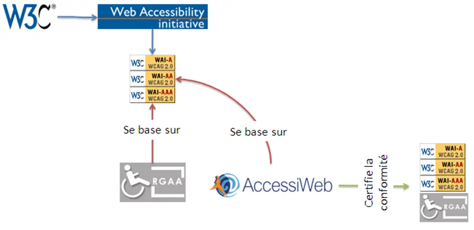 Schéma expliquant la relation entre W3C, WCAG et RGAA