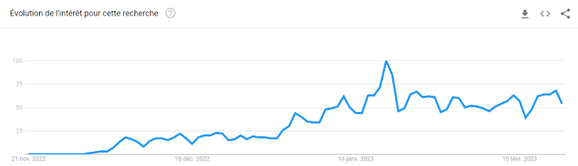 Évolution du volume de recherche du mot-clé « CHATGPT » entre le 20 novembre 2022 et le 16 février 2023.