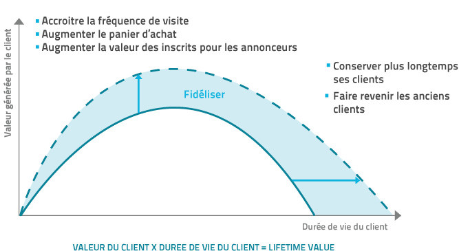 Schéma expliquant l'accroissement de la valeur vie client grâce aux différents leviers du marketing CRM