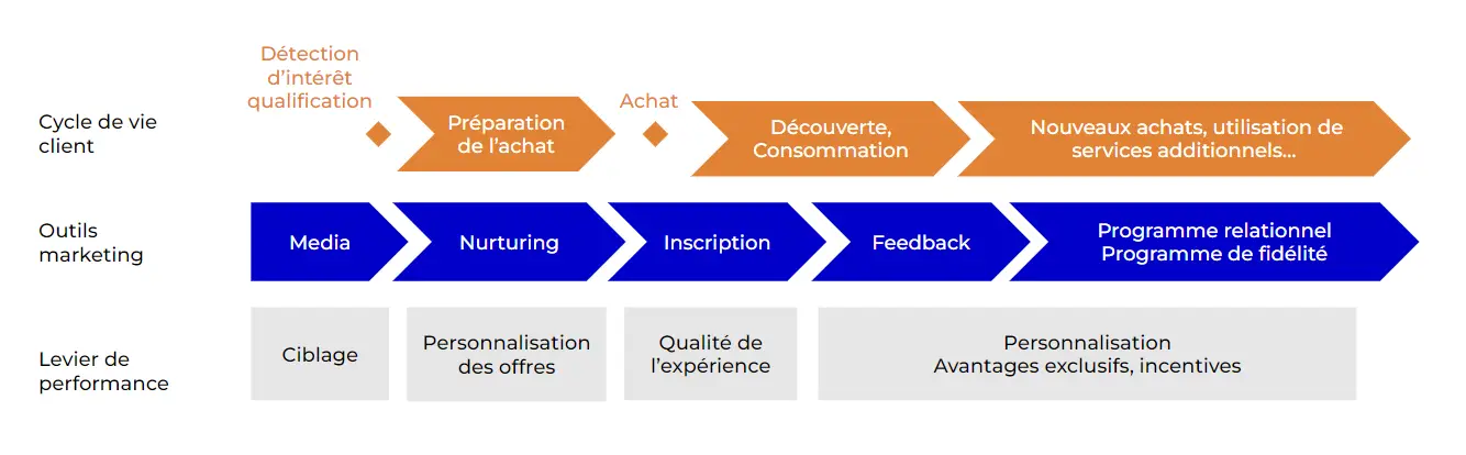 Un diagramme en étapes qui illustre le cycle de vie du client à travers un système CRM, depuis l'acquisition jusqu'à la fidélisation.