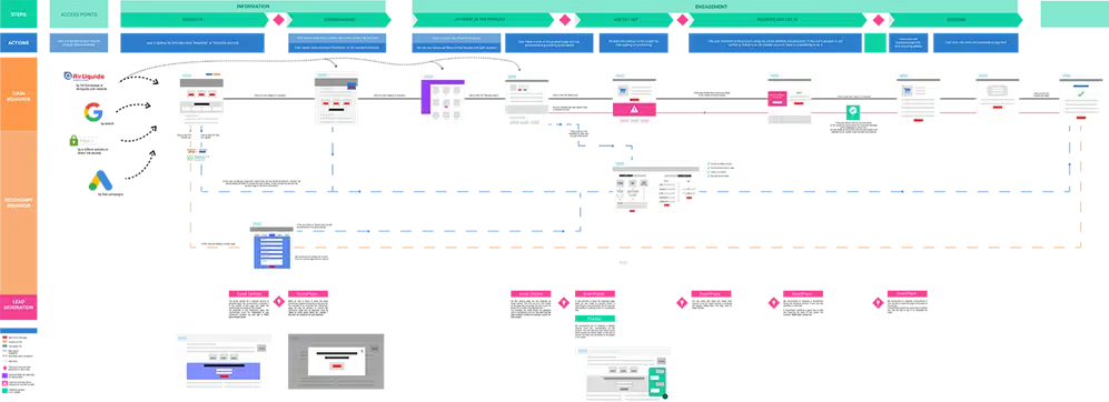 Mapping et analyse d'un parcours de prospect