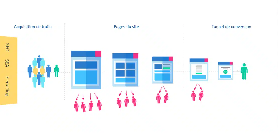 Schéma d'un tunnel de conversion sur un site