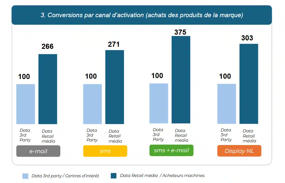 Conversions générées grâce au dispotif de data collaboration retail, en comparaison avec un ciblage classique par centres d'intérêt