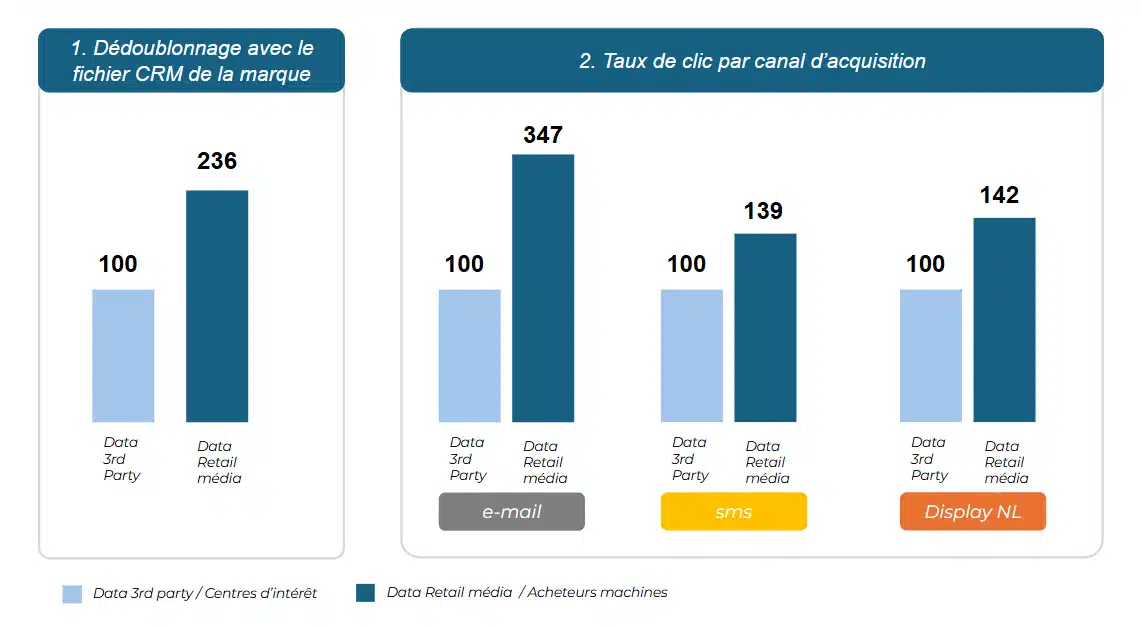 Clics générés grâce au dispotif de data collaboration retail, en comparaison avec un ciblage classique par centres d'intérêt