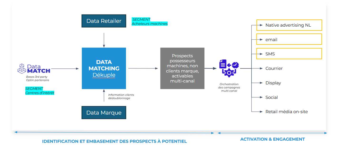 Schéma présentant la mise en place d'un cas d'usage marketing de la data collaboration