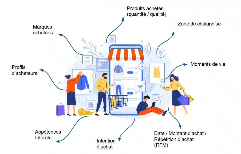 Schéma illustrant et listant les différents types de données pouvant être collectées sur un profil d'acheteur en retail