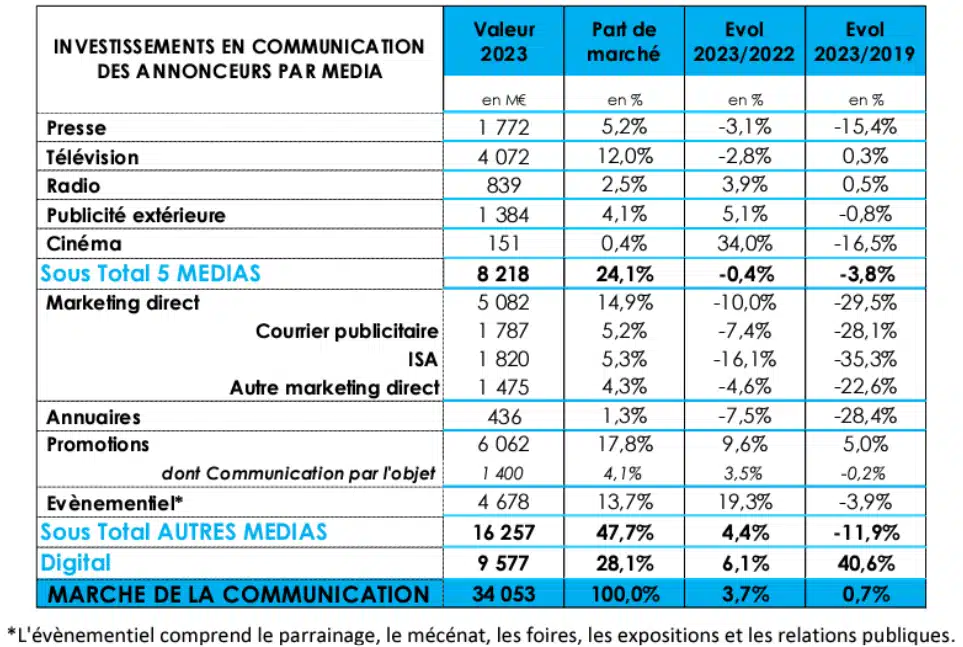 Tableau des investissements en communication des annonceurs par média en 2023.