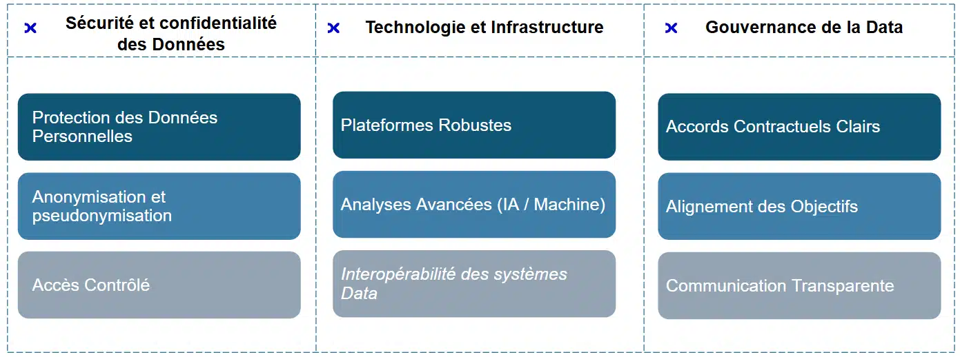 Tableau listant les défis à relever pour mettre en place la data collaboration