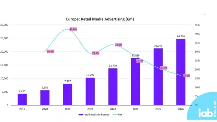 Graphique représentant l'évolution des dépenses en retail media en Europe de 2019 à 2022, puis jusqu'à 2026 (prédiction)