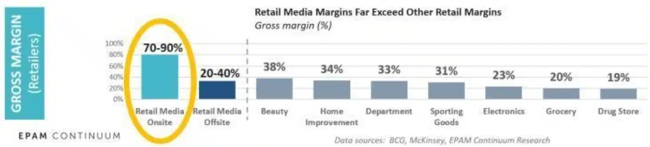 Marges moyennes des retailers sur leurs différents produits